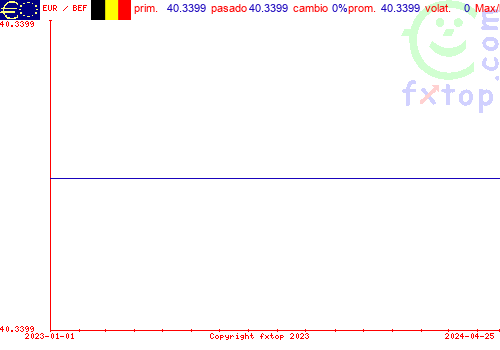 gráfico histórico, haga clic para ampliar