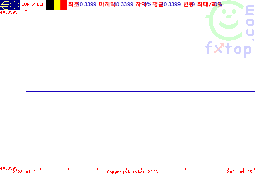 추이 그래픽, 확대하려면 클릭하세요