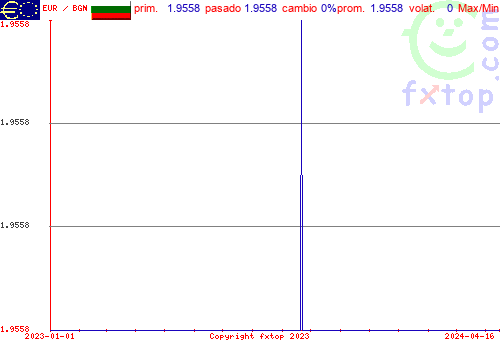 gráfico histórico, haga clic para ampliar