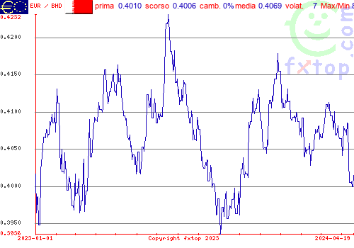 grafico storico, clicca per ingrandire