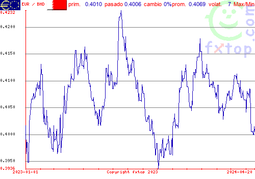 gráfico histórico, haga clic para ampliar