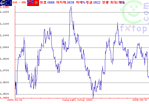 추이 그래픽, 확대하려면 클릭하세요