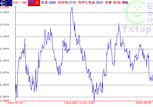 추이 그래픽, 확대하려면 클릭하세요