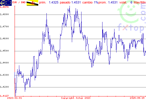 gráfico histórico, haga clic para ampliar