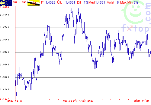 gráfico histórico, clique para aumentar