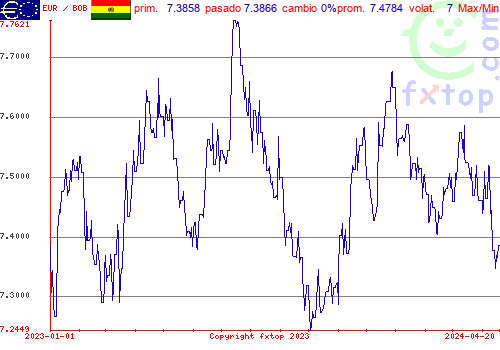 gráfico histórico, haga clic para ampliar