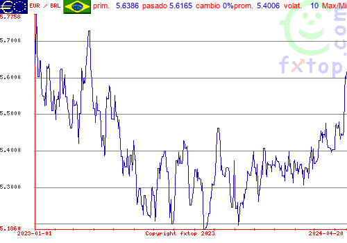 gráfico histórico, haga clic para ampliar