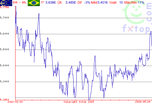 gráfico histórico, clique para aumentar