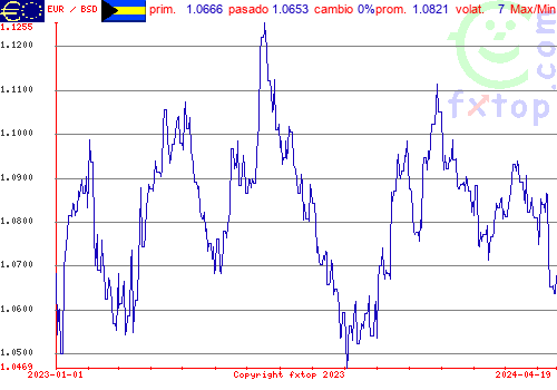 gráfico histórico, haga clic para ampliar