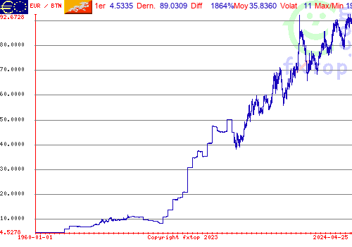 Cliquez pour agrandir le graphique