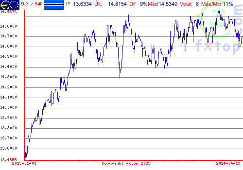 gráfico histórico, clique para aumentar