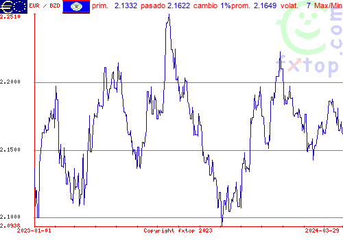 gráfico histórico, haga clic para ampliar