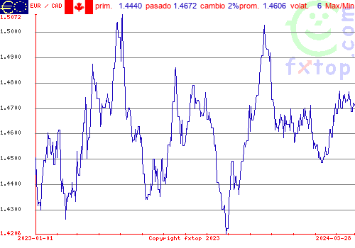 gráfico histórico, haga clic para ampliar