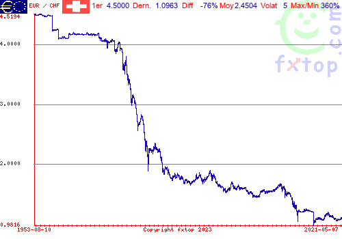 Cliquez pour agrandir le graphique