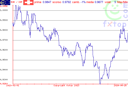 grafico storico, clicca per ingrandire