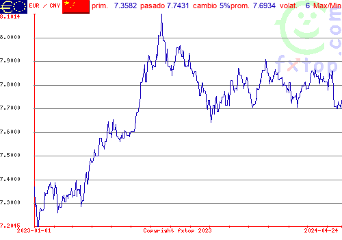 gráfico histórico, haga clic para ampliar