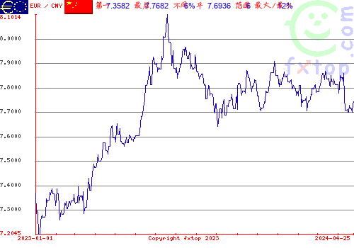 历史图形，点击放大