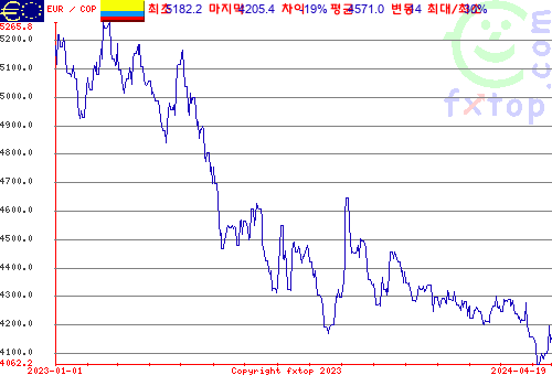 추이 그래픽, 확대하려면 클릭하세요