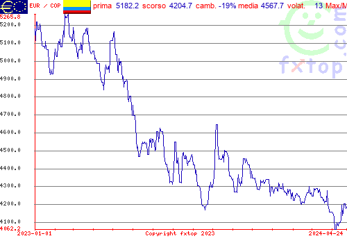 grafico storico, clicca per ingrandire