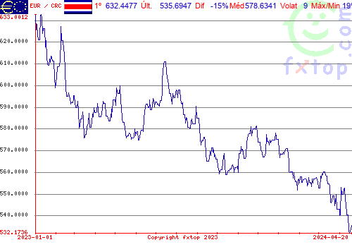 gráfico histórico, clique para aumentar