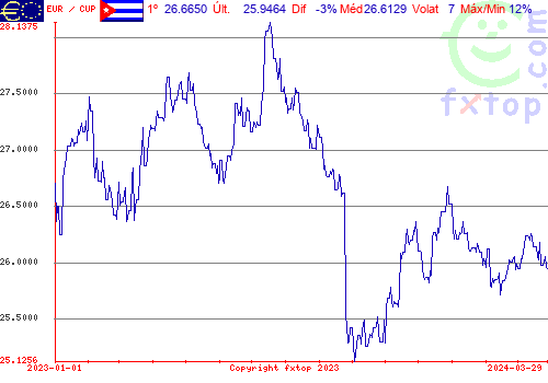 gráfico histórico, clique para aumentar