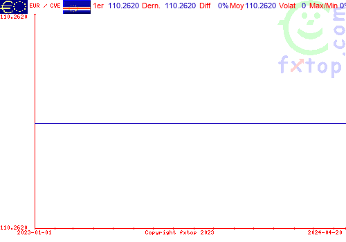 graphe historique, cliquez pour agrandir