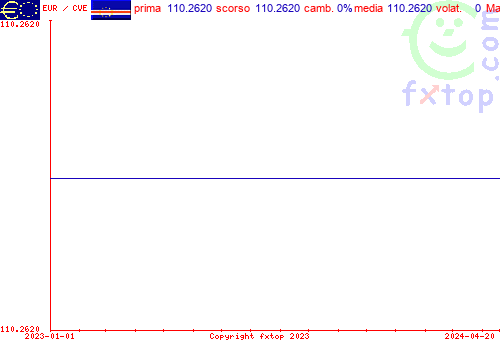 grafico storico, clicca per ingrandire