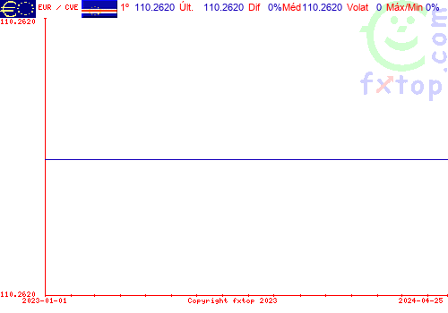 gráfico histórico, clique para aumentar