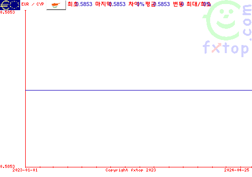 추이 그래픽, 확대하려면 클릭하세요