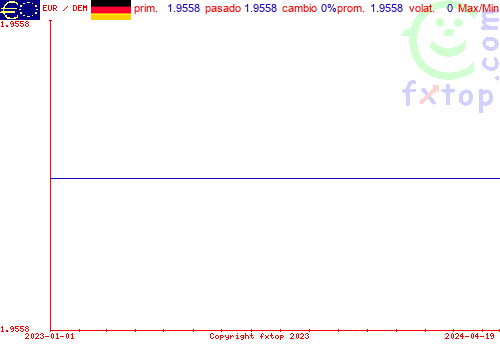 gráfico histórico, haga clic para ampliar