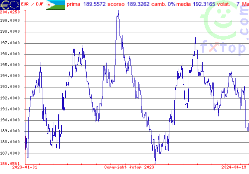 grafico storico, clicca per ingrandire