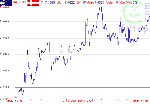 gráfico histórico, clique para aumentar