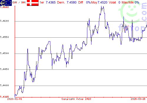 graphe historique, cliquez pour agrandir