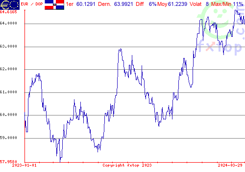 graphe historique, cliquez pour agrandir