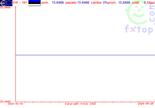 gráfico histórico, haga clic para ampliar