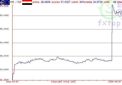 grafico storico, clicca per ingrandire