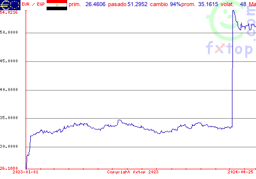 gráfico histórico, haga clic para ampliar