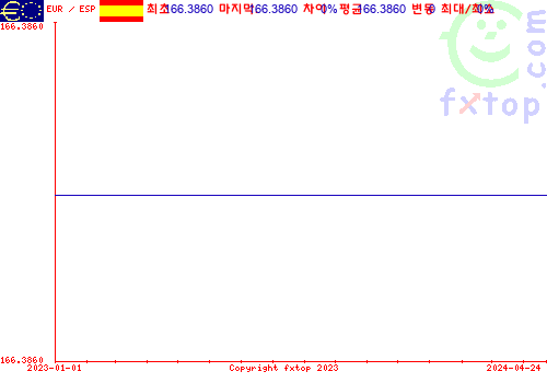 추이 그래픽, 확대하려면 클릭하세요