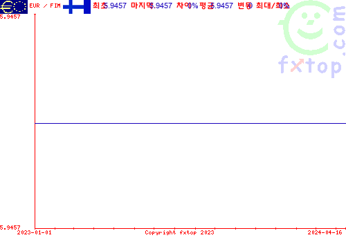 추이 그래픽, 확대하려면 클릭하세요