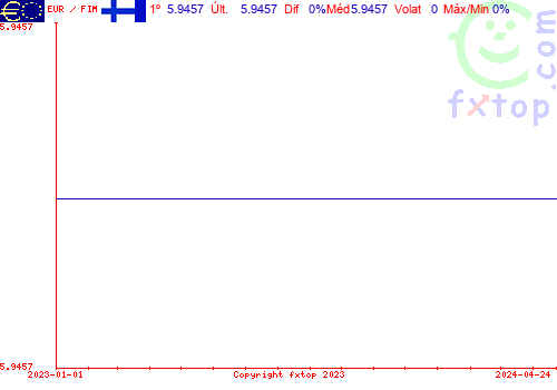 gráfico histórico, clique para aumentar