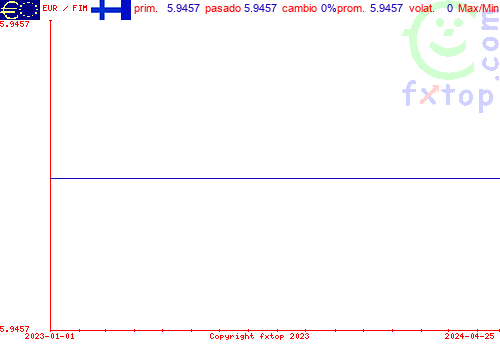 gráfico histórico, haga clic para ampliar