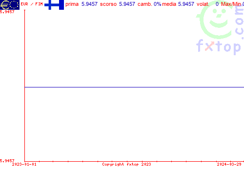 grafico storico, clicca per ingrandire