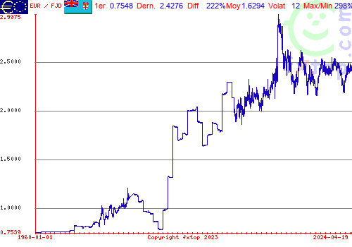 Cliquez pour agrandir le graphique