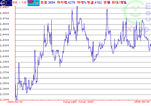 추이 그래픽, 확대하려면 클릭하세요