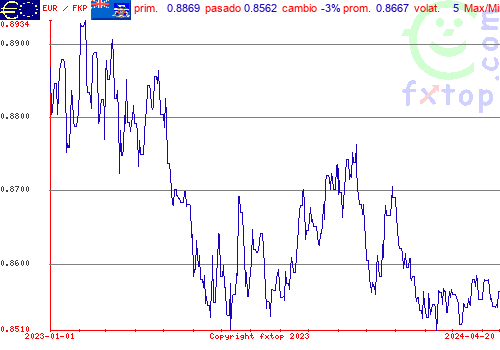 gráfico histórico, haga clic para ampliar