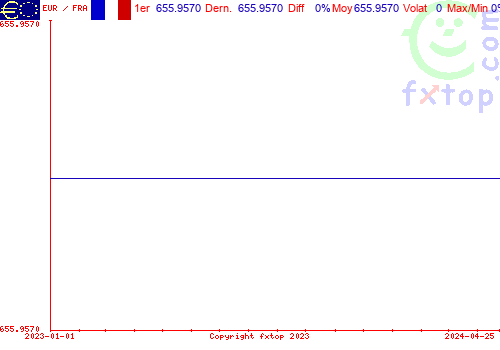 graphe historique, cliquez pour agrandir