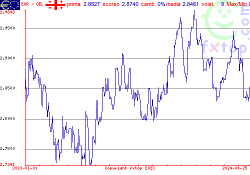 grafico storico, clicca per ingrandire