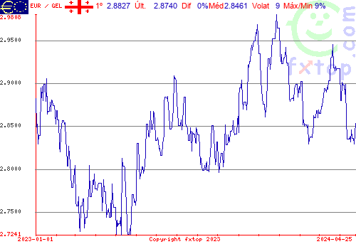 gráfico histórico, clique para aumentar