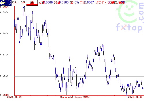 履歴グラフ、クリックすると拡大します。