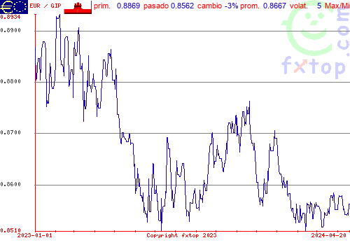 gráfico histórico, haga clic para ampliar